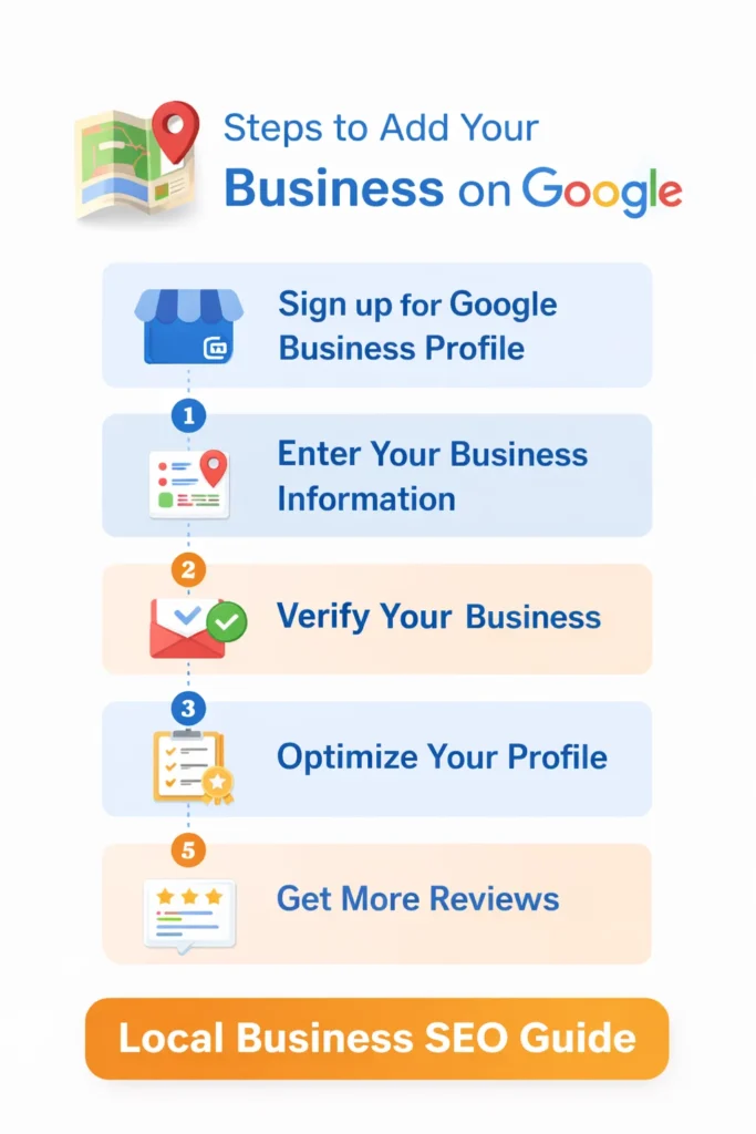 Local business SEO guide showing steps to add and optimize business on Google Maps profile including verification and reviews